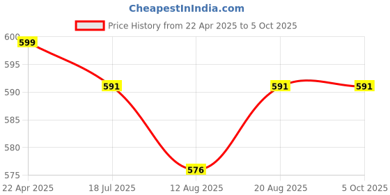 firstcry.com Funkrafts Handmade Woollen Polka Dots Detailed Bow Designed Beanie Cap - White & Red funkrafts Price History Graph from 22 Apr 2025 to 5 Oct 2025