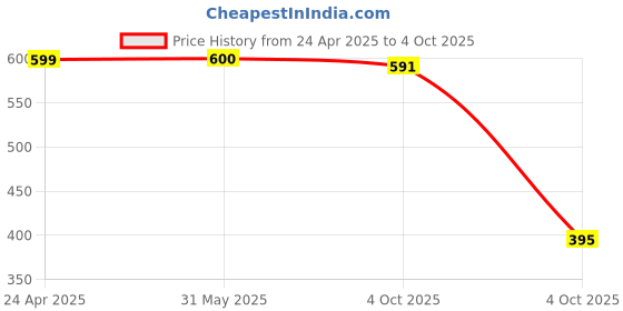 firstcry.com Funkrafts Handmade Woollen Polka Dots Detailed Bow Designed Beanie Cap - White & Red funkrafts Price History Graph from 24 Apr 2025 to 4 Oct 2025