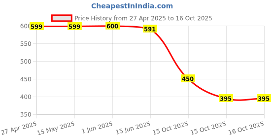 firstcry.com Funkrafts Handmade Woollen Solid Bow Designed Beanie Cap - White & Pink funkrafts Price History Graph from 27 Apr 2025 to 15 Oct 2025