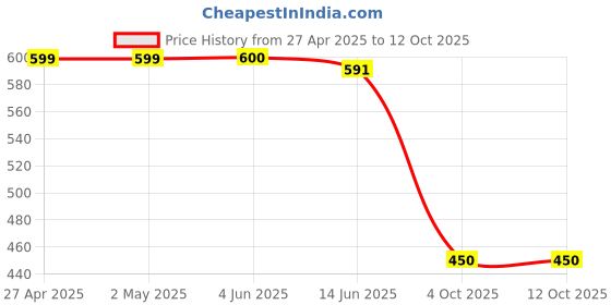 firstcry.com Funkrafts Handmade Woollen Solid Bow Designed Beanie Cap - White & Pink funkrafts Price History Graph from 27 Apr 2025 to 12 Oct 2025