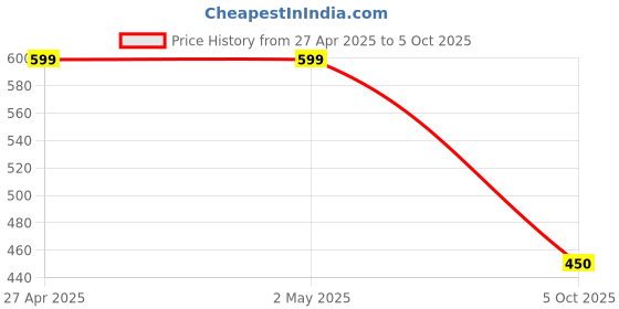 firstcry.com Funkrafts Handmade Woollen Solid Bow Designed Beanie Cap - White & Red funkrafts Price History Graph from 27 Apr 2025 to 5 Oct 2025