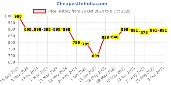 firstcry.com Funkrafts Lego Handmade Woolen Muffler - Red & Multi Colour funkrafts Price History Graph from 25 Oct 2024 to 9 Oct 2025