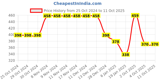 firstcry.com Funkrafts Mushroom Detailed Handmade  Woollen Cap  - White funkrafts Price History Graph from 25 Oct 2024 to 9 Oct 2025