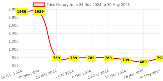 firstcry.com Funkrafts Pack Of 2 Bow Designed & Textured Beanie Caps - Pink & White funkrafts Price History Graph from 24 Nov 2024 to 30 May 2025