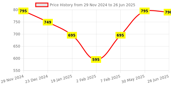 firstcry.com Funkrafts Pack Of 2 Handmade Self Designed Striped Beanie Caps - Red & White funkrafts Price History Graph from 29 Nov 2024 to 26 Jun 2025
