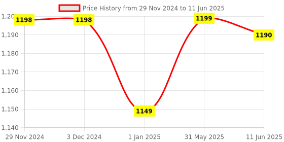 firstcry.com Funkrafts Pack Of 2 Woollen Solid Ears Detailed & Self Designed Beanie Caps - Yellow & Blue funkrafts Price History Graph from 29 Nov 2024 to 11 Jun 2025