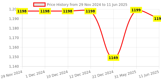firstcry.com Funkrafts Pack Of 2 Woollen Solid Ears Detailed & Self Designed Beanie Caps - Yellow & White funkrafts Price History Graph from 29 Nov 2024 to 11 Jun 2025