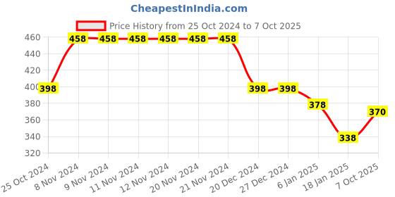 firstcry.com Funkrafts  Placement Fruit Detailed Handmade  Woollen Cap -  Orange funkrafts Price History Graph from 25 Oct 2024 to 7 Oct 2025