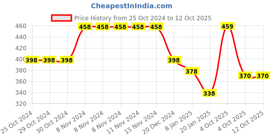 firstcry.com Funkrafts  Placement Fruit Detailed Handmade  Woollen Cap -  Orange funkrafts Price History Graph from 25 Oct 2024 to 11 Oct 2025