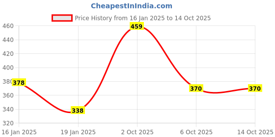 firstcry.com Funkrafts  Placement Fruit Detailed Handmade  Woollen Cap -  Orange funkrafts Price History Graph from 16 Jan 2025 to 13 Oct 2025