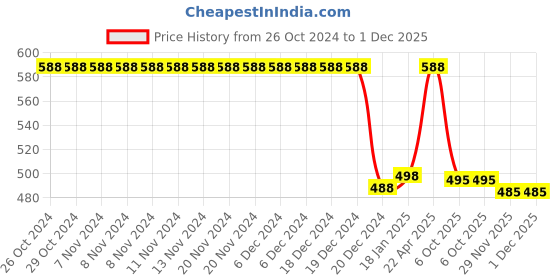 firstcry.com Funkrafts Pom Pom Detail Handmade Woollen Cap - Blue funkrafts Price History Graph from 26 Oct 2024 to 1 Dec 2025