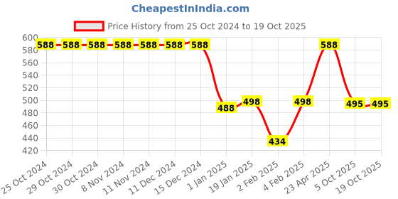 firstcry.com Funkrafts Pom Pom Detail Handmade Woollen Cap - Blue funkrafts Price History Graph from 25 Oct 2024 to 17 Oct 2025