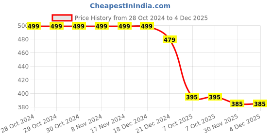 firstcry.com Funkrafts Pom Pom Detail Handmade Woollen Cap - Green White funkrafts Price History Graph from 28 Oct 2024 to 3 Dec 2025