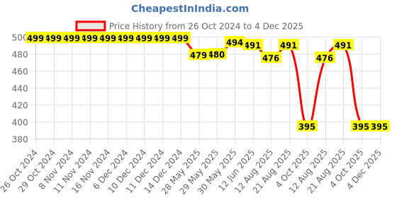 firstcry.com Funkrafts Pom Pom Detail Handmade Woollen Cap - Green White funkrafts Price History Graph from 26 Oct 2024 to 4 Dec 2025
