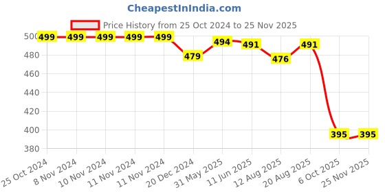 firstcry.com Funkrafts Pom Pom Detail Handmade Woollen Cap - Green White funkrafts Price History Graph from 25 Oct 2024 to 25 Nov 2025
