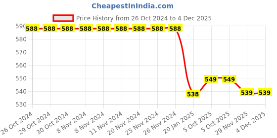 firstcry.com Funkrafts Pom Pom Detail Handmade Woollen Cap - White funkrafts Price History Graph from 26 Oct 2024 to 3 Dec 2025