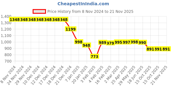firstcry.com Funkrafts Premium Cotton Loop Knit Full Sleeves Typographic Printed Sweatshirt & Joggers Set - Green funkrafts Price History Graph from 8 Nov 2024 to 21 Nov 2025