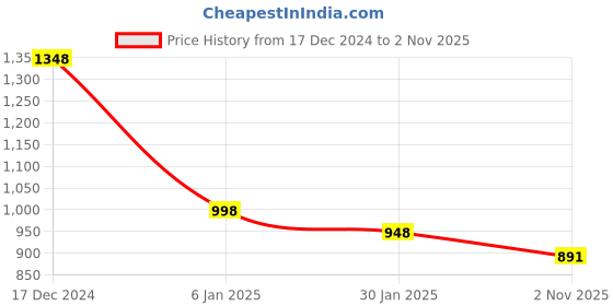firstcry.com Funkrafts Premium Cotton Loop Knit Full Sleeves Typographic Printed Sweatshirt & Joggers Set - Green funkrafts Price History Graph from 17 Dec 2024 to 2 Nov 2025