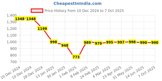 firstcry.com Funkrafts Premium Cotton Loop Knit Full Sleeves Typographic Printed Sweatshirt & Joggers Set - Maroon funkrafts Price History Graph from 10 Dec 2024 to 7 Oct 2025