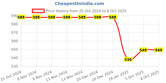 firstcry.com Funkrafts Self Designed Handmade Acrylic Woollen Bobble Cap - Red funkrafts Price History Graph from 25 Oct 2024 to 8 Oct 2025