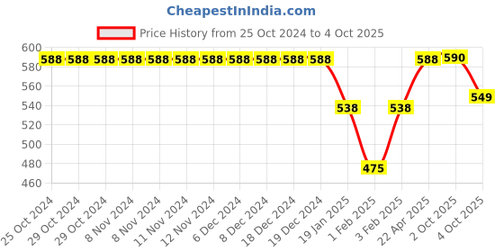 firstcry.com Funkrafts Self Designed Handmade Acrylic Woollen Bobble Cap - Red funkrafts Price History Graph from 25 Oct 2024 to 4 Oct 2025