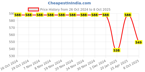 firstcry.com Funkrafts Self Designed Handmade Acrylic Woollen Bobble Cap - Red funkrafts Price History Graph from 26 Oct 2024 to 8 Oct 2025