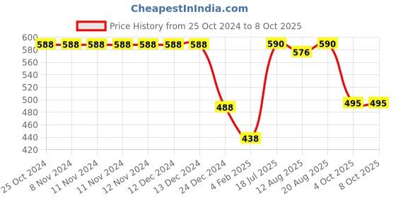 firstcry.com Funkrafts Self Designed Handmade Acrylic Woollen Bobble Cap - Yellow funkrafts Price History Graph from 25 Oct 2024 to 8 Oct 2025