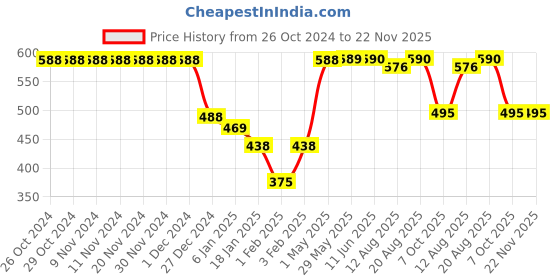firstcry.com Funkrafts Self Designed Handmade Acrylic Woollen Bobble Cap - Yellow funkrafts Price History Graph from 26 Oct 2024 to 22 Nov 2025