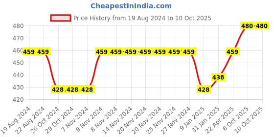 firstcry.com Funkrafts Self Designed Handmade Acrylic Woollen Cap - Navy Blue funkrafts Price History Graph from 19 Aug 2024 to 9 Oct 2025