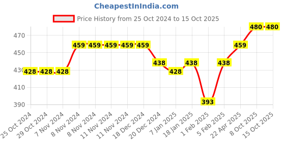 firstcry.com Funkrafts Self Designed Handmade Acrylic Woollen Cap - Navy Blue funkrafts Price History Graph from 25 Oct 2024 to 15 Oct 2025
