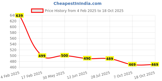 firstcry.com Funkrafts Snowflake Applique Detailed Handmade Crochet Booties - Red funkrafts Price History Graph from 4 Feb 2025 to 18 Oct 2025