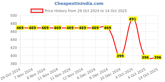 firstcry.com Funkrafts Striped Designed Handmade Acrylic Woollen Cap - Grey & White funkrafts Price History Graph from 29 Oct 2024 to 14 Oct 2025