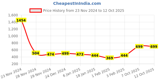 firstcry.com Funkrafts Wollen Animal Designed Handmade Ear Muffs - Grey funkrafts Price History Graph from 23 Nov 2024 to 12 Oct 2025