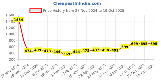 firstcry.com Funkrafts Wollen Bear Designed Handmade Ear Muffs - Off White & Brown funkrafts Price History Graph from 27 Nov 2024 to 17 Oct 2025