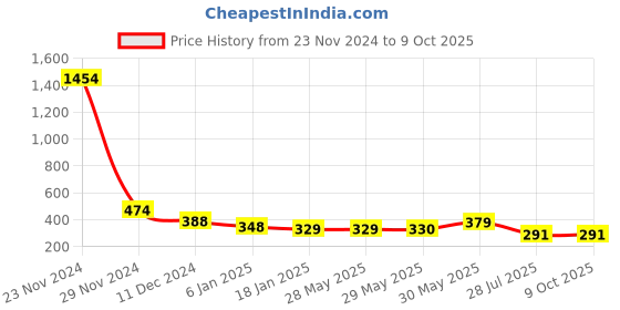 firstcry.com Funkrafts Wollen Heart Designed Handmade Ear Muffs - Red funkrafts Price History Graph from 23 Nov 2024 to 9 Oct 2025