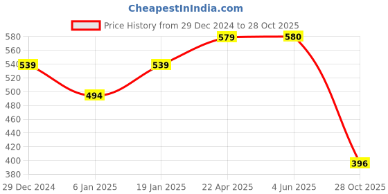firstcry.com Funkrafts Wollen Knitted Handmade Brand Name Patch Detailed Cap - Brown funkrafts Price History Graph from 29 Dec 2024 to 28 Oct 2025