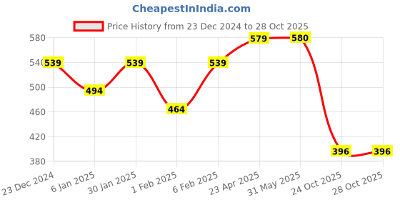firstcry.com Funkrafts Wollen Knitted Handmade Brand Name Patch Detailed Cap - Navy Blue funkrafts Price History Graph from 23 Dec 2024 to 28 Oct 2025