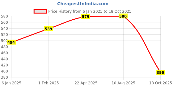 firstcry.com Funkrafts Wollen Knitted Handmade Brand Name Patch Detailed Cap - Navy Blue funkrafts Price History Graph from 6 Jan 2025 to 18 Oct 2025
