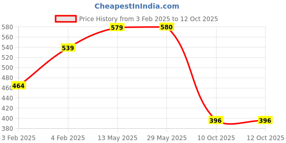 firstcry.com Funkrafts Wollen Knitted Handmade Brand Name Patch Detailed Cap - Navy Blue funkrafts Price History Graph from 3 Feb 2025 to 12 Oct 2025