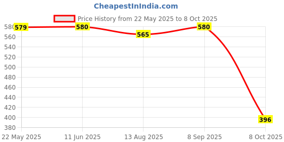 firstcry.com Funkrafts Wollen Knitted Handmade Brand Name Patch Detailed Cap - Navy Blue funkrafts Price History Graph from 22 May 2025 to 8 Oct 2025