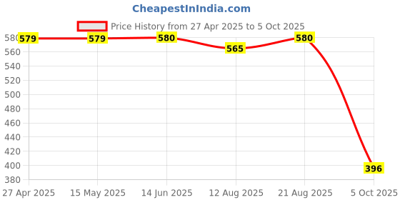 firstcry.com Funkrafts Wollen Knitted Handmade Brand Name Patch Detailed Cap - Navy Blue funkrafts Price History Graph from 27 Apr 2025 to 5 Oct 2025