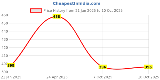 firstcry.com Funkrafts Wollen Knitted Handmade Heart Designed & Pom Pom Embellished Beanie Cap - White & Red funkrafts Price History Graph from 21 Jan 2025 to 7 Oct 2025