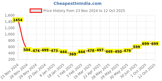 firstcry.com Funkrafts Wollen Rabbit Designed Handmade Ear Muffs - Pink funkrafts Price History Graph from 23 Nov 2024 to 12 Oct 2025