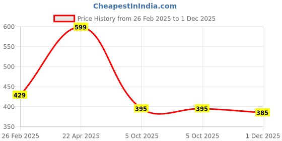 firstcry.com Funkrafts Woollen Bow Applique Detailed Handmade Knitted Beanie Cap - Off White funkrafts Price History Graph from 26 Feb 2025 to 1 Dec 2025