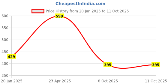 firstcry.com Funkrafts Woollen Bow Applique Detailed Handmade Knitted Beanie Cap - Red funkrafts Price History Graph from 20 Jan 2025 to 10 Oct 2025