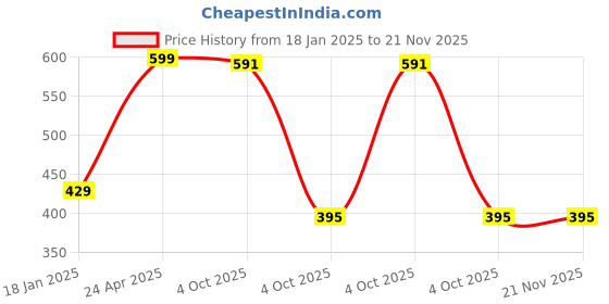 firstcry.com Funkrafts Woollen Bow Applique Detailed Handmade Knitted Beanie Cap - Red funkrafts Price History Graph from 18 Jan 2025 to 20 Nov 2025