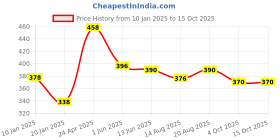 firstcry.com Funkrafts Woollen Colour Blocked Handmade Knitted Beanie Cap - Blue & Pink funkrafts Price History Graph from 10 Jan 2025 to 15 Oct 2025