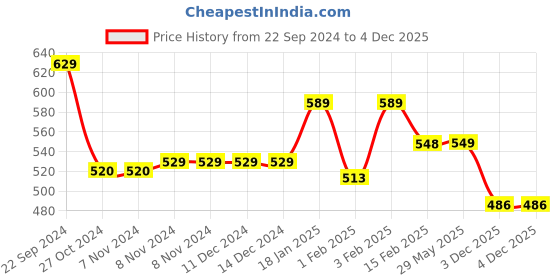 firstcry.com Funkrafts Woollen Handmade Crochet Booties - Brown funkrafts Price History Graph from 22 Sep 2024 to 4 Dec 2025
