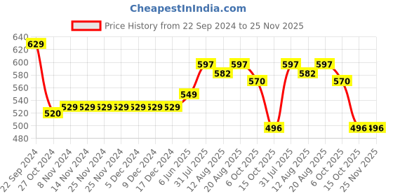 firstcry.com Funkrafts Woollen Handmade Crochet Booties - Pink funkrafts Price History Graph from 22 Sep 2024 to 24 Nov 2025