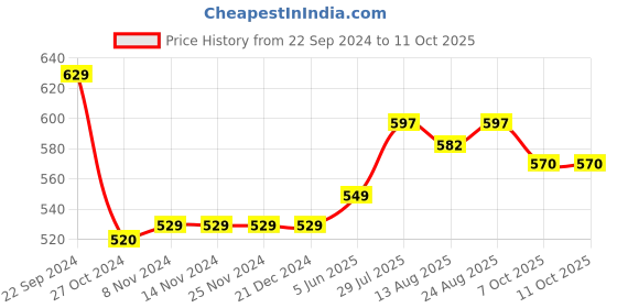 firstcry.com Funkrafts Woollen Handmade Crochet  Booties - White funkrafts Price History Graph from 22 Sep 2024 to 10 Oct 2025